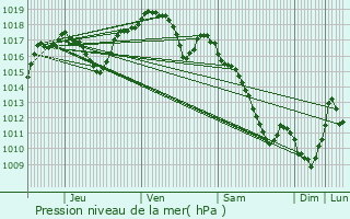 Graphe de la pression atmosphrique prvue pour huns