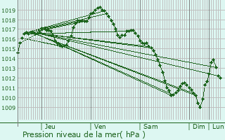 Graphe de la pression atmosphrique prvue pour Drachenbronn-Birlenbach