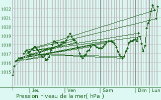 Graphe de la pression atmosphrique prvue pour Villers-Rotin