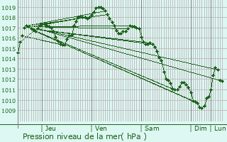 Graphe de la pression atmosphrique prvue pour Leval