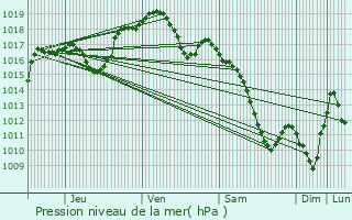 Graphe de la pression atmosphrique prvue pour Westhouse-Marmoutier