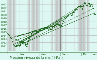 Graphe de la pression atmosphrique prvue pour La Celle