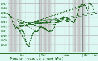 Graphe de la pression atmosphrique prvue pour Buis-les-Baronnies