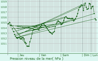 Graphe de la pression atmosphrique prvue pour Vias