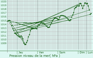 Graphe de la pression atmosphrique prvue pour Saint-Offenge-Dessous