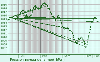 Graphe de la pression atmosphrique prvue pour Castra-Loubix