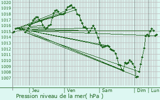 Graphe de la pression atmosphrique prvue pour Luc-Armau