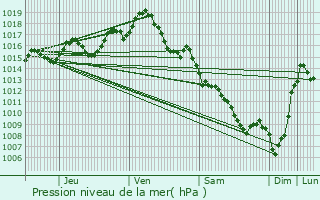 Graphe de la pression atmosphrique prvue pour Sauveterre-Saint-Denis