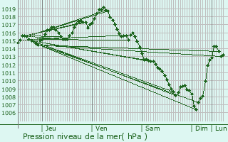 Graphe de la pression atmosphrique prvue pour Le Passage
