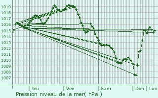 Graphe de la pression atmosphrique prvue pour Uhart-Mixe