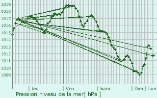 Graphe de la pression atmosphrique prvue pour Hyet