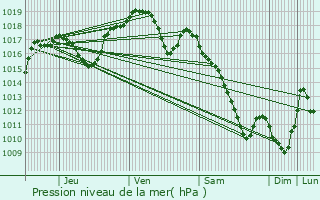 Graphe de la pression atmosphrique prvue pour Cendrecourt