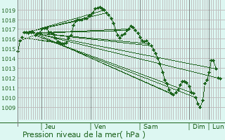 Graphe de la pression atmosphrique prvue pour Weiterswiller