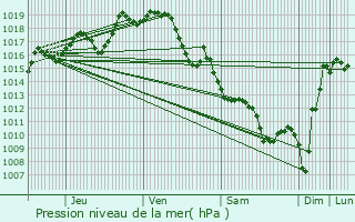 Graphe de la pression atmosphrique prvue pour Trois-Villes