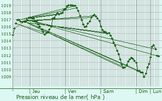 Graphe de la pression atmosphrique prvue pour Framont