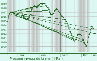 Graphe de la pression atmosphrique prvue pour Urmatt