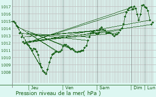 Graphe de la pression atmosphrique prvue pour Vercoiran