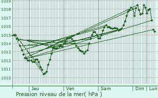 Graphe de la pression atmosphrique prvue pour Pzenas