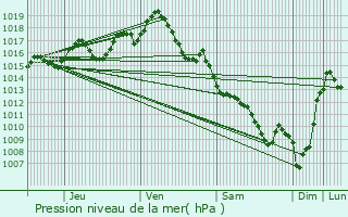 Graphe de la pression atmosphrique prvue pour Aiguillon