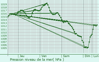 Graphe de la pression atmosphrique prvue pour Cabestany