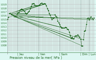 Graphe de la pression atmosphrique prvue pour Gamarthe