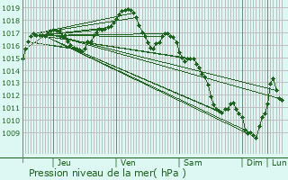 Graphe de la pression atmosphrique prvue pour Chtenoy-le-Royal