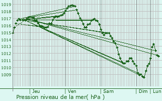 Graphe de la pression atmosphrique prvue pour Saint-Rmy