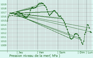 Graphe de la pression atmosphrique prvue pour Meisenthal