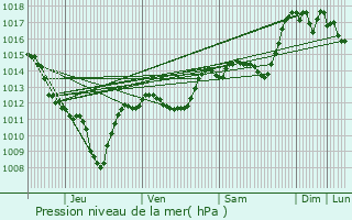 Graphe de la pression atmosphrique prvue pour Vesc