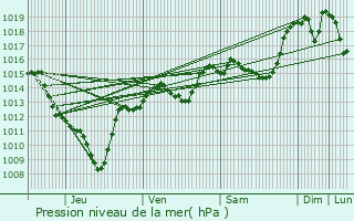 Graphe de la pression atmosphrique prvue pour Montailleur