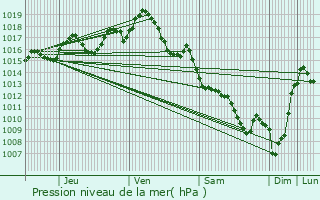 Graphe de la pression atmosphrique prvue pour Calonges