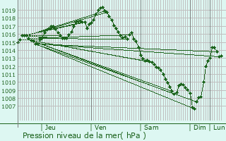 Graphe de la pression atmosphrique prvue pour Prayssas