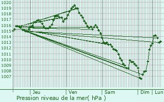 Graphe de la pression atmosphrique prvue pour Pujols