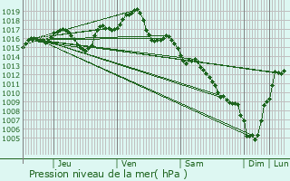 Graphe de la pression atmosphrique prvue pour Saint-Estve