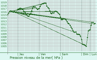 Graphe de la pression atmosphrique prvue pour Lzignan-Corbires