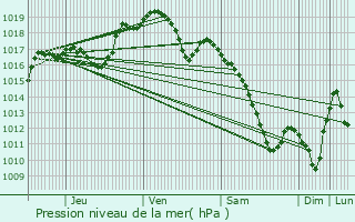 Graphe de la pression atmosphrique prvue pour Leyviller