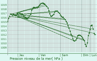 Graphe de la pression atmosphrique prvue pour Herbitzheim