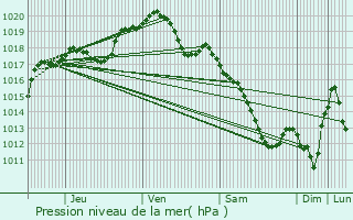 Graphe de la pression atmosphrique prvue pour Mourmelon-le-Grand