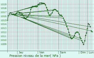 Graphe de la pression atmosphrique prvue pour Hablainville