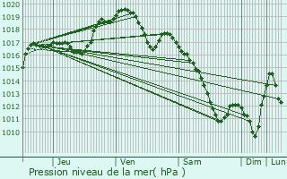 Graphe de la pression atmosphrique prvue pour Varsberg