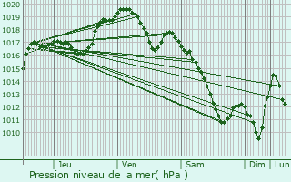 Graphe de la pression atmosphrique prvue pour Creutzwald