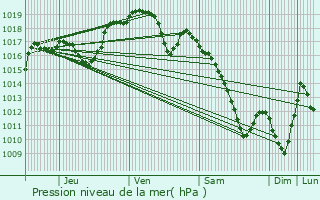 Graphe de la pression atmosphrique prvue pour Merviller