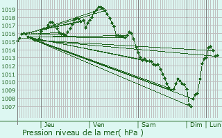 Graphe de la pression atmosphrique prvue pour Marmande