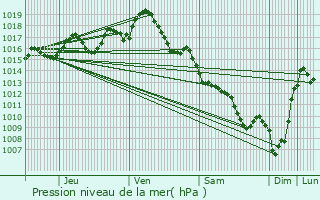 Graphe de la pression atmosphrique prvue pour Lougratte