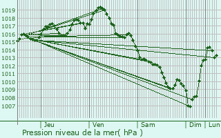 Graphe de la pression atmosphrique prvue pour Miramont-de-Guyenne