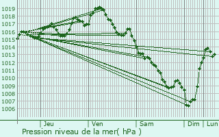 Graphe de la pression atmosphrique prvue pour Cuzorn