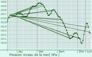 Graphe de la pression atmosphrique prvue pour Le Ban-Saint-Martin