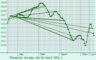 Graphe de la pression atmosphrique prvue pour Mondelange