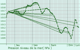 Graphe de la pression atmosphrique prvue pour Anthelupt