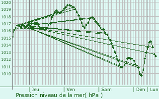 Graphe de la pression atmosphrique prvue pour Raville